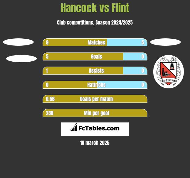 Hancock vs Flint h2h player stats