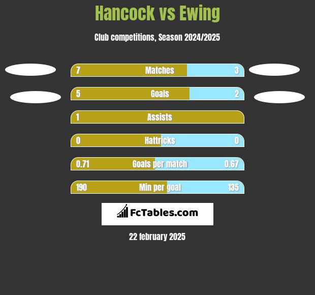 Hancock vs Ewing h2h player stats