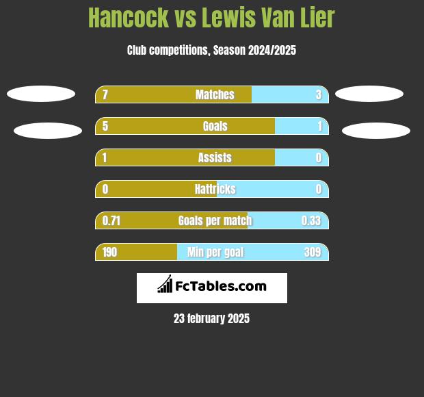 Hancock vs Lewis Van Lier h2h player stats