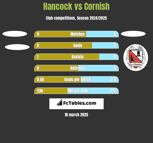 Hancock vs Cornish h2h player stats