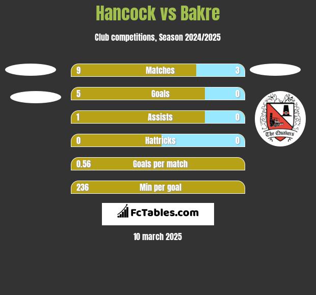 Hancock vs Bakre h2h player stats