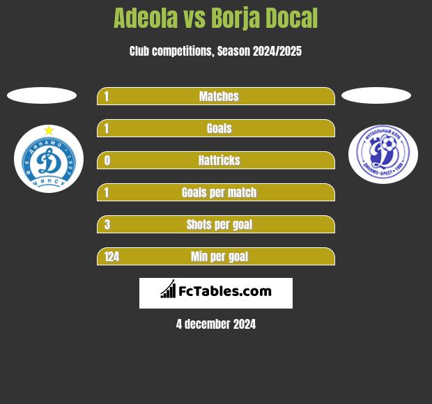 Adeola vs Borja Docal h2h player stats