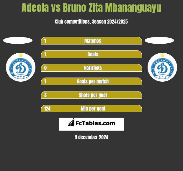 Adeola vs Bruno Zita Mbananguayu h2h player stats