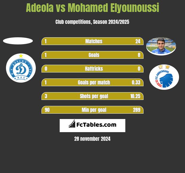 Adeola vs Mohamed Elyounoussi h2h player stats