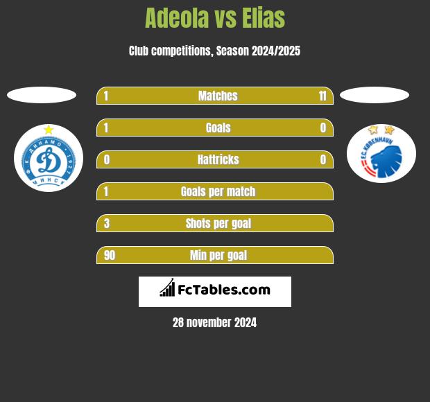 Adeola vs Elias h2h player stats