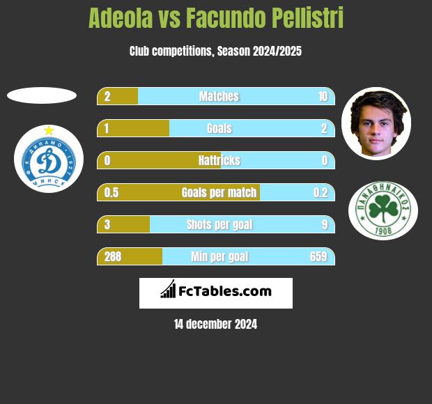 Adeola vs Facundo Pellistri h2h player stats