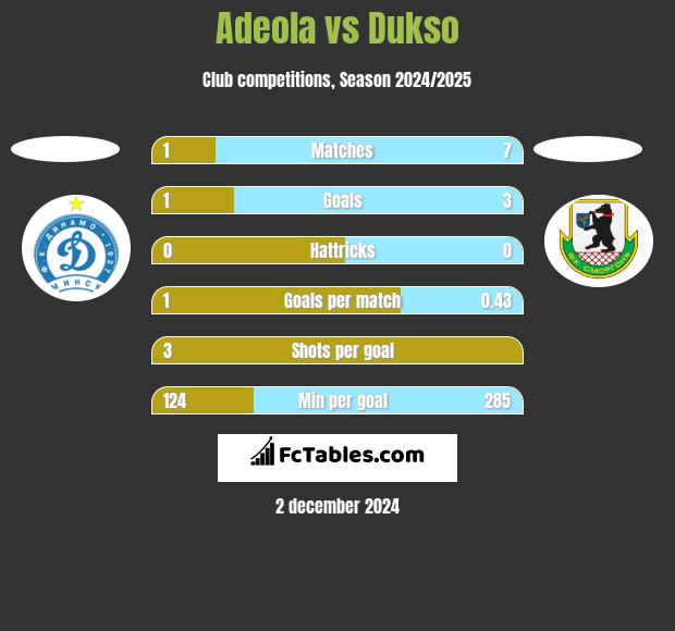 Adeola vs Dukso h2h player stats