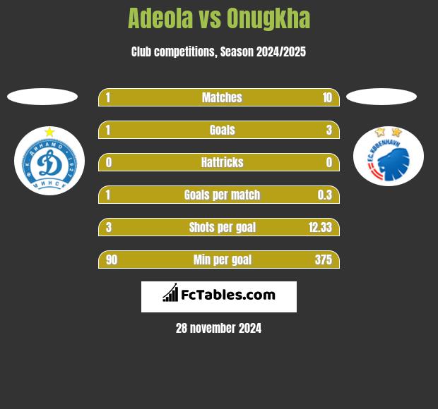 Adeola vs Onugkha h2h player stats