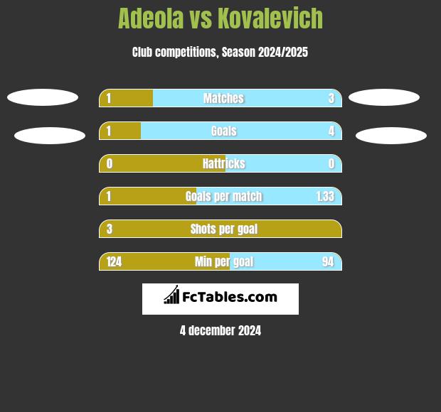 Adeola vs Kovalevich h2h player stats