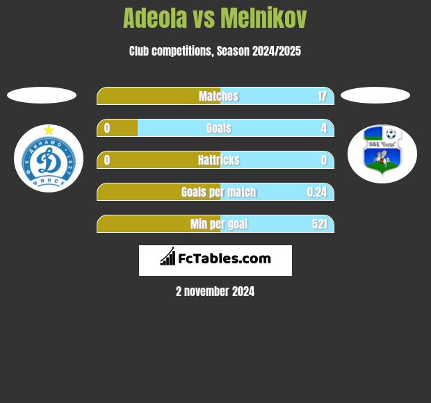 Adeola vs Melnikov h2h player stats