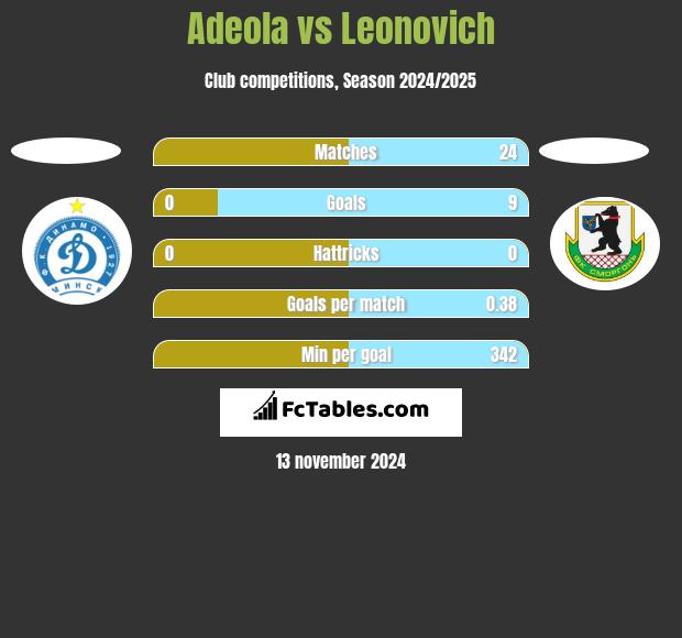 Adeola vs Leonovich h2h player stats