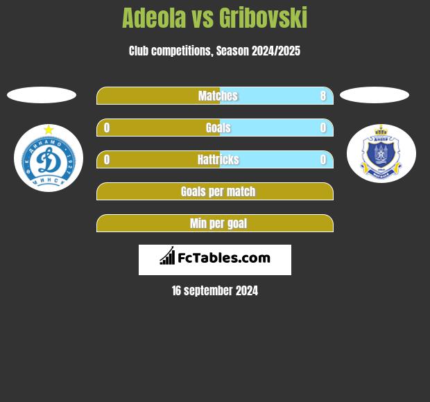 Adeola vs Gribovski h2h player stats