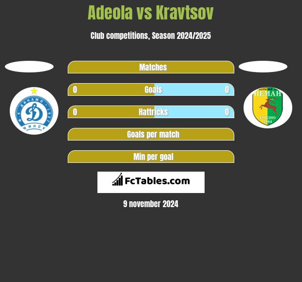 Adeola vs Kravtsov h2h player stats