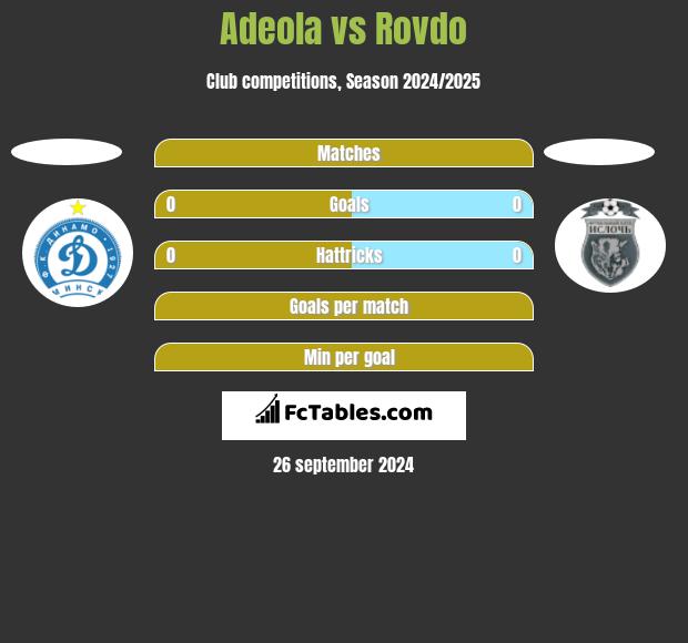 Adeola vs Rovdo h2h player stats