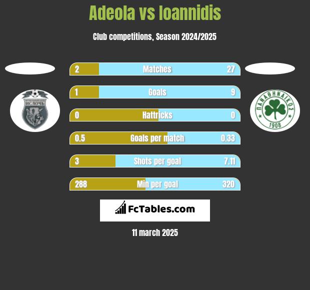 Adeola vs Ioannidis h2h player stats