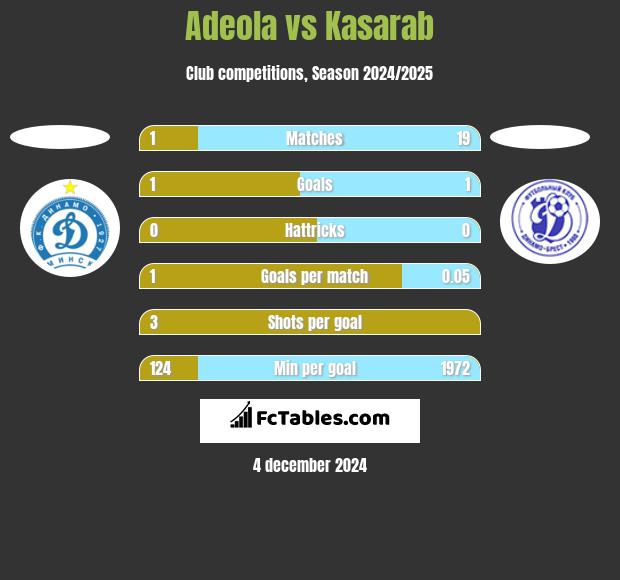 Adeola vs Kasarab h2h player stats