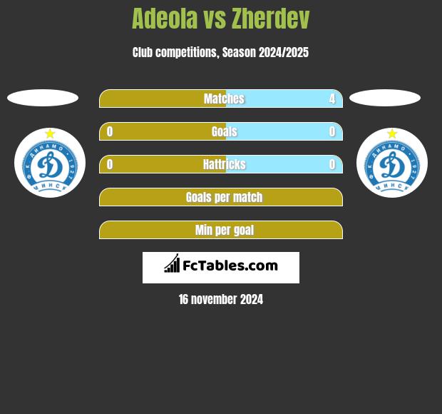 Adeola vs Zherdev h2h player stats