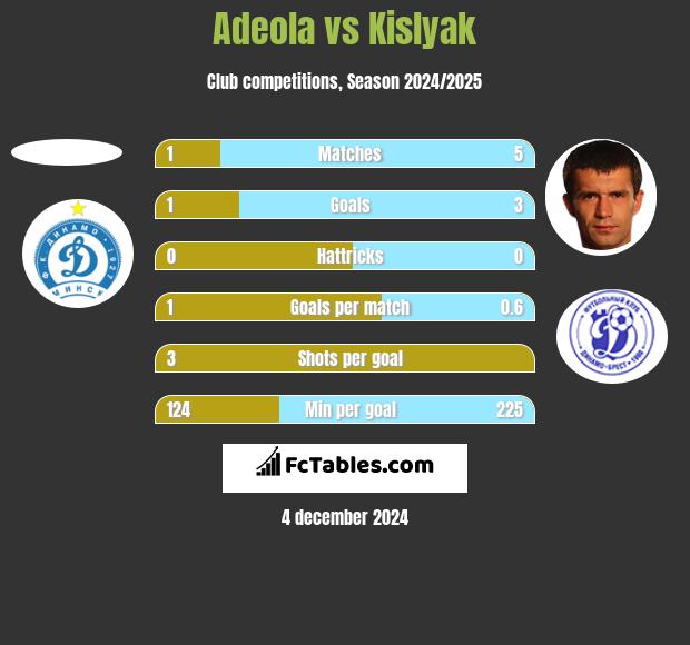 Adeola vs Kislyak h2h player stats