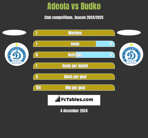 Adeola vs Budko h2h player stats