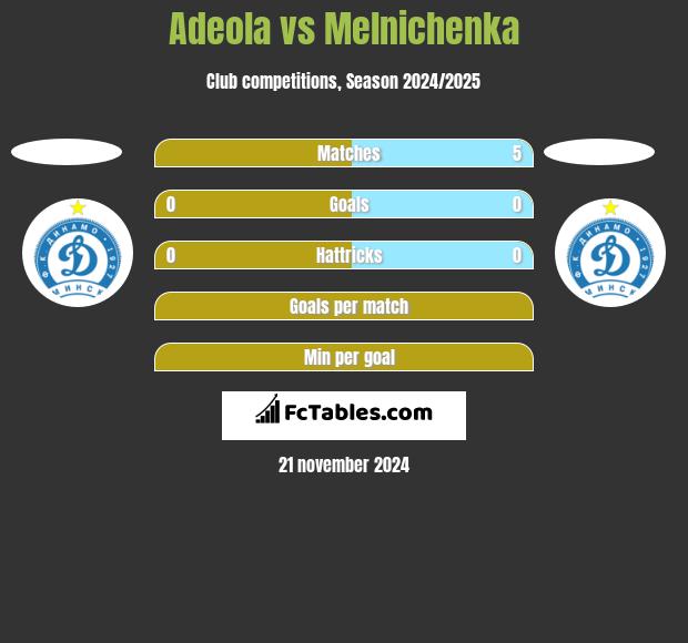 Adeola vs Melnichenka h2h player stats