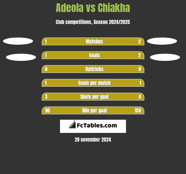 Adeola vs Chiakha h2h player stats