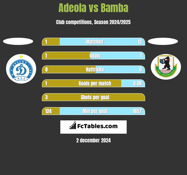 Adeola vs Bamba h2h player stats