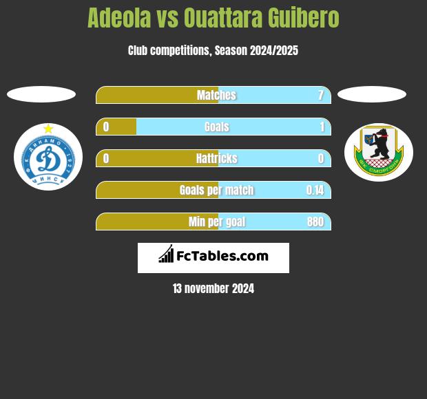 Adeola vs Ouattara Guibero h2h player stats