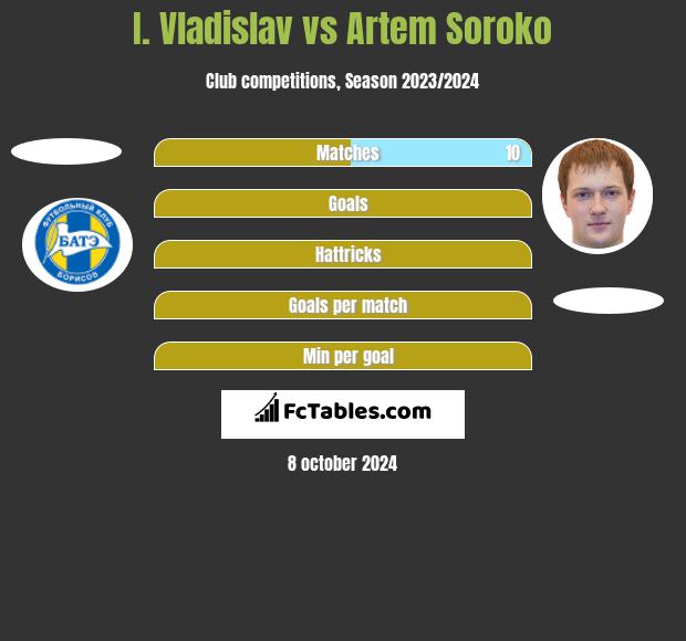 I. Vladislav vs Artem Soroko h2h player stats