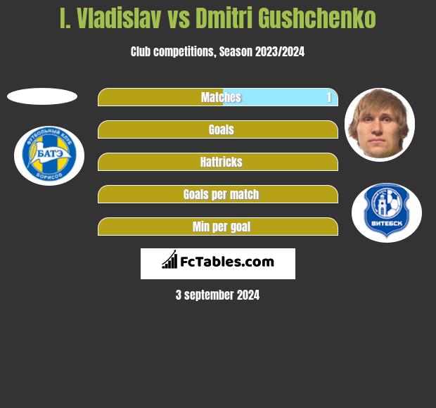 I. Vladislav vs Dmitri Gushchenko h2h player stats