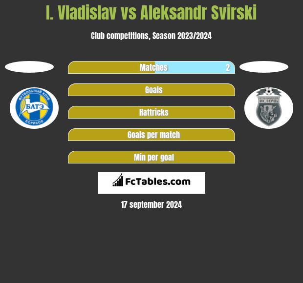 I. Vladislav vs Aleksandr Svirski h2h player stats