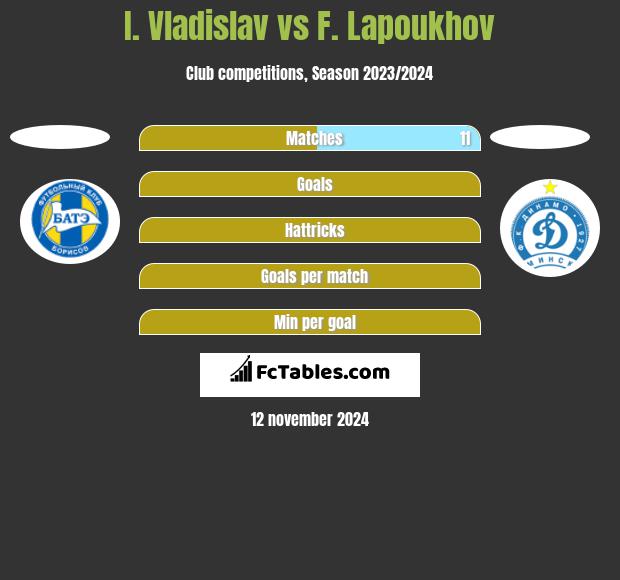 I. Vladislav vs F. Lapoukhov h2h player stats