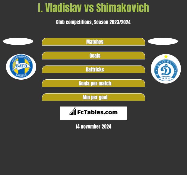 I. Vladislav vs Shimakovich h2h player stats