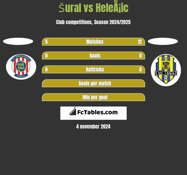 Šural vs HeleÅ¡ic h2h player stats