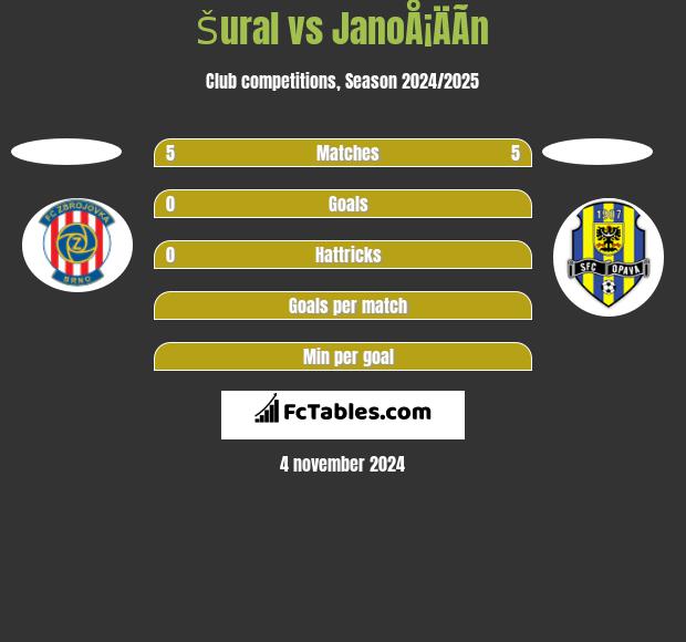 Šural vs JanoÅ¡ÄÃ­n h2h player stats