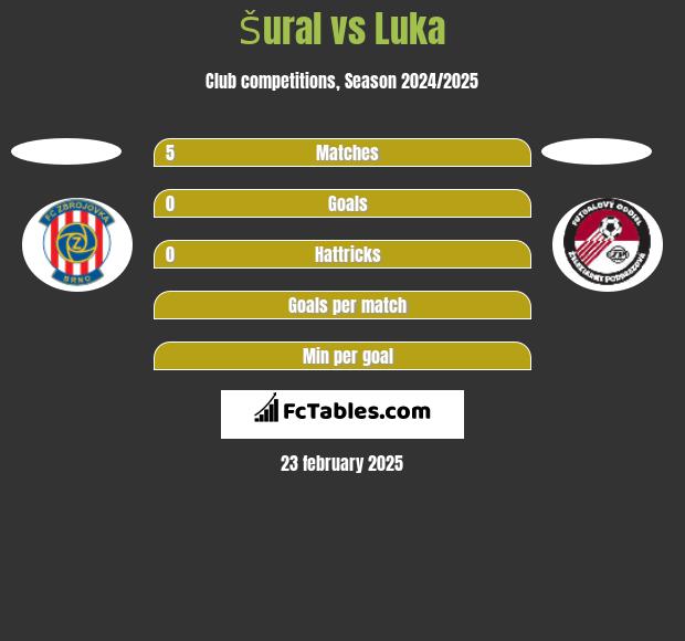 Šural vs Luka h2h player stats