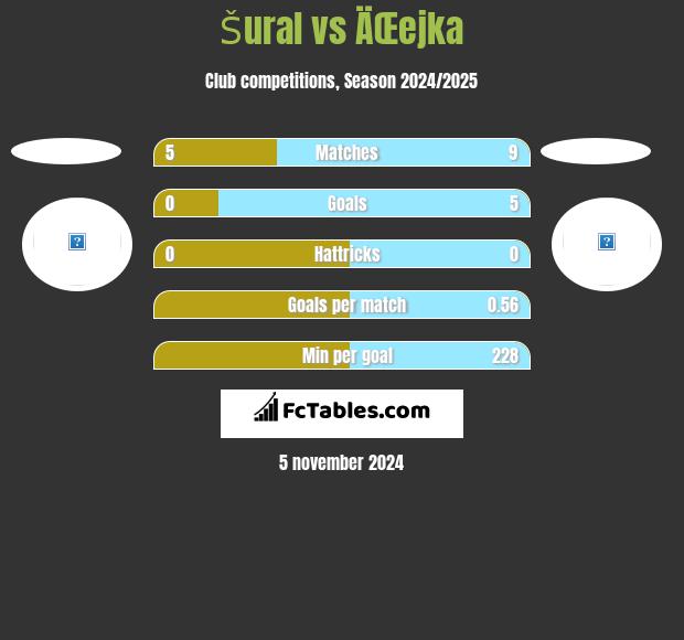 Šural vs ÄŒejka h2h player stats