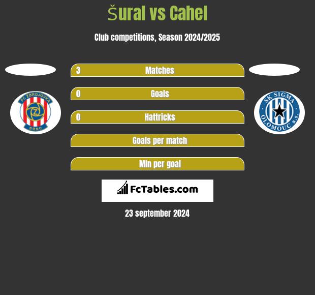 Šural vs Cahel h2h player stats