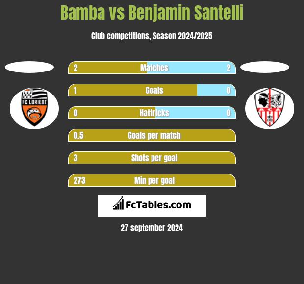 Bamba vs Benjamin Santelli h2h player stats