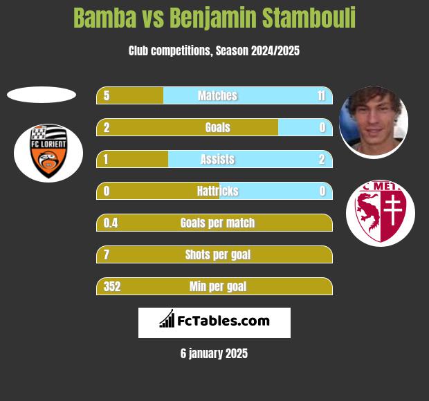 Bamba vs Benjamin Stambouli h2h player stats