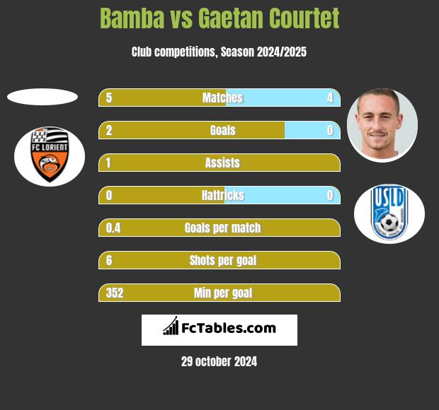 Bamba vs Gaetan Courtet h2h player stats