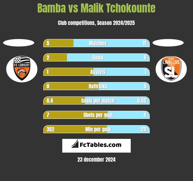 Bamba vs Malik Tchokounte h2h player stats