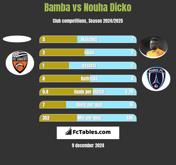 Bamba vs Nouha Dicko h2h player stats