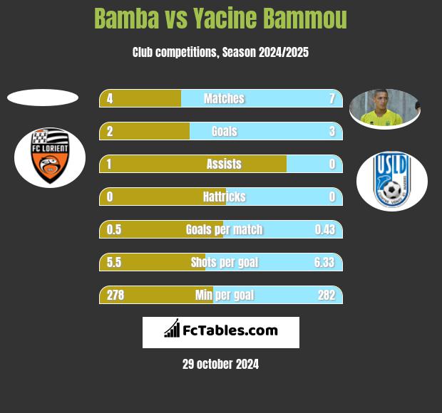 Bamba vs Yacine Bammou h2h player stats