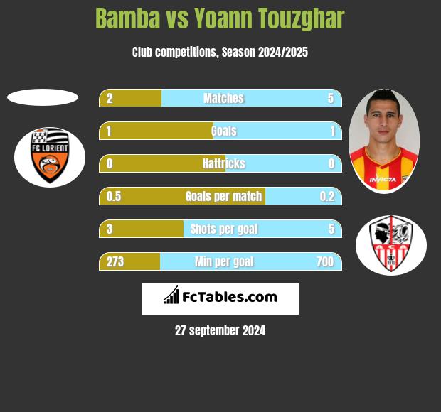 Bamba vs Yoann Touzghar h2h player stats