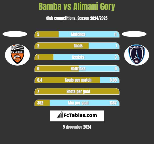 Bamba vs Alimani Gory h2h player stats