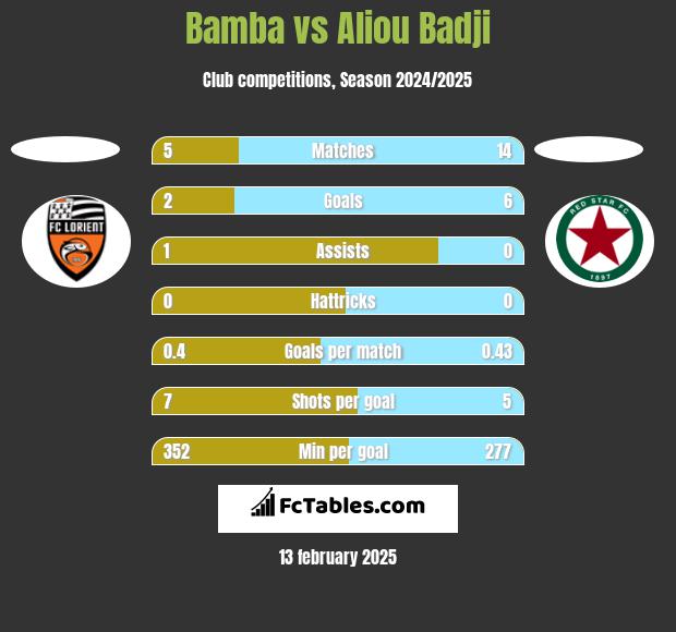 Bamba vs Aliou Badji h2h player stats