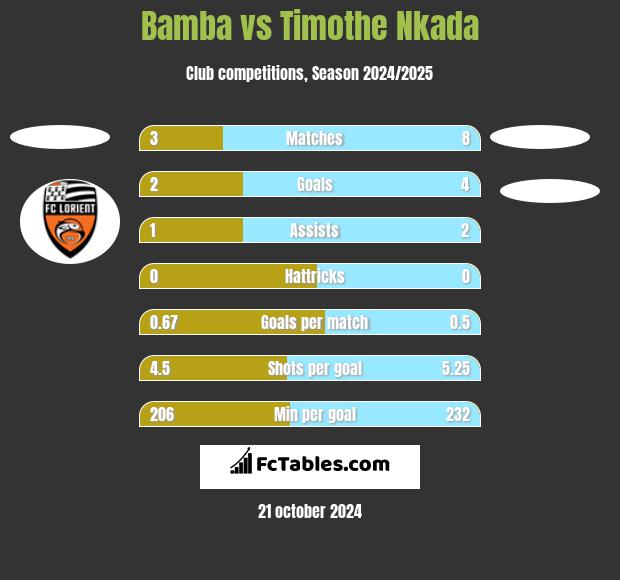 Bamba vs Timothe Nkada h2h player stats