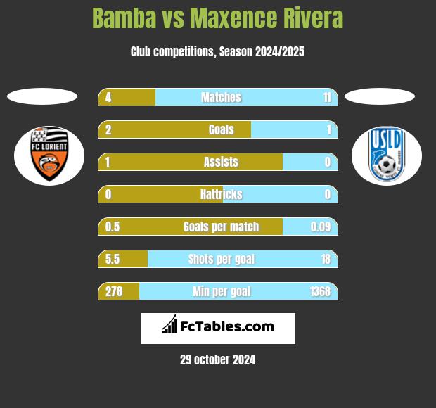 Bamba vs Maxence Rivera h2h player stats