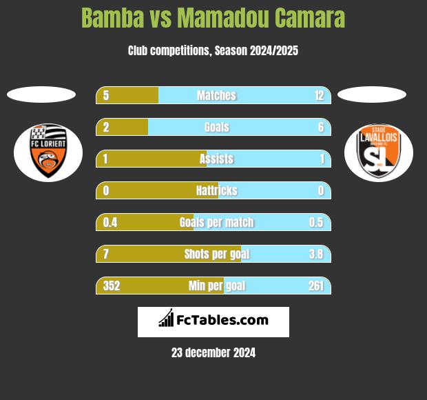 Bamba vs Mamadou Camara h2h player stats