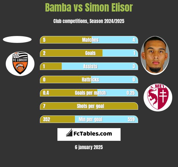 Bamba vs Simon Elisor h2h player stats